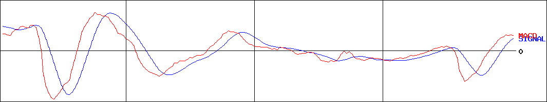 キャリアデザインセンター(証券コード:2410)のMACDグラフ