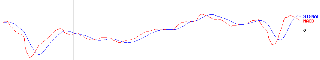 ゲンダイエージェンシー(証券コード:2411)のMACDグラフ