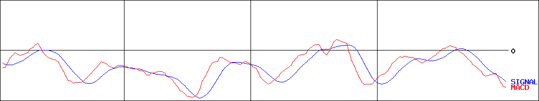 エムスリー(証券コード:2413)のMACDグラフ
