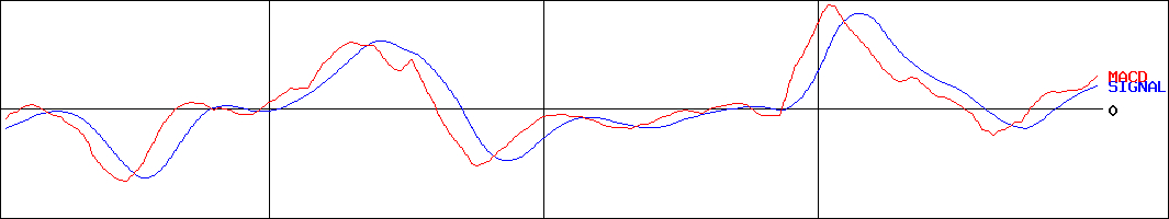 エムスリー(証券コード:2413)のMACDグラフ