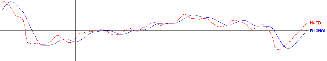 ヒューマンホールディングス(証券コード:2415)のMACDグラフ