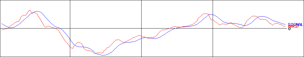 ツカダ・グローバルホールディング(証券コード:2418)のMACDグラフ