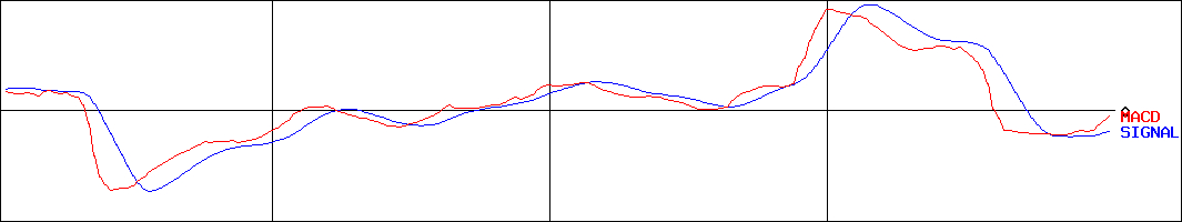 ツカダ・グローバルホールディング(証券コード:2418)のMACDグラフ