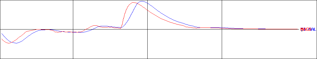 アウトソーシング(証券コード:2427)のMACDグラフ