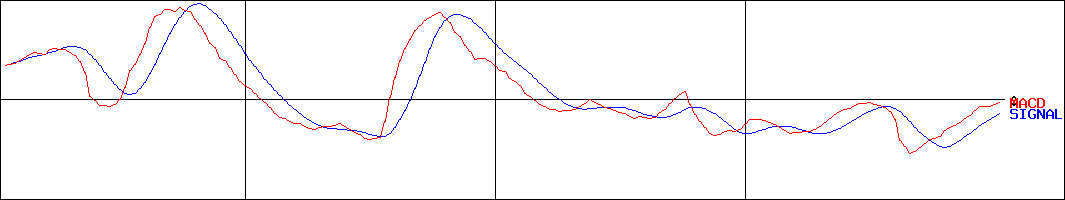 ウェルネット(証券コード:2428)のMACDグラフ