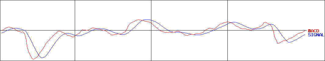 ワールドホールディングス(証券コード:2429)のMACDグラフ