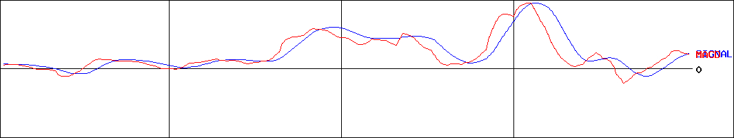 ディー・エヌ・エー(証券コード:2432)のMACDグラフ