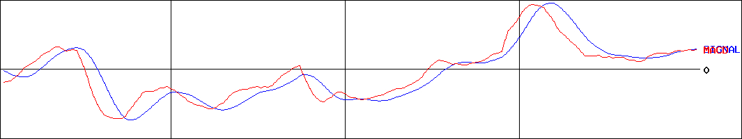 博報堂ＤＹホールディングス(証券コード:2433)のMACDグラフ