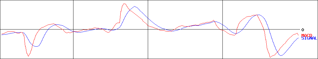 シダー(証券コード:2435)のMACDグラフ