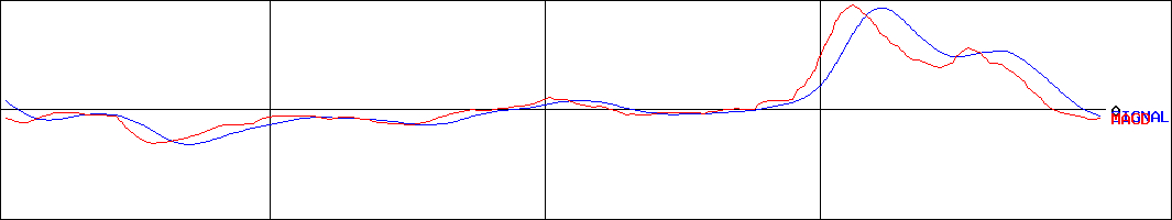 共同ピーアール(証券コード:2436)のMACDグラフ