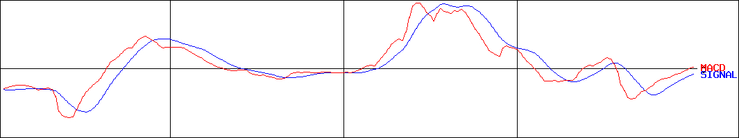 共同ピーアール(証券コード:2436)のMACDグラフ