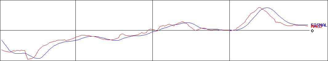 ShinwaWiseHoldings(証券コード:2437)のMACDグラフ