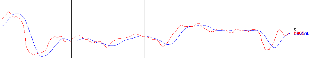 アスカネット(証券コード:2438)のMACDグラフ