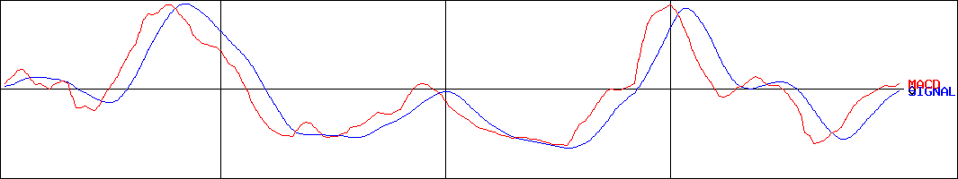 ぐるなび(証券コード:2440)のMACDグラフ