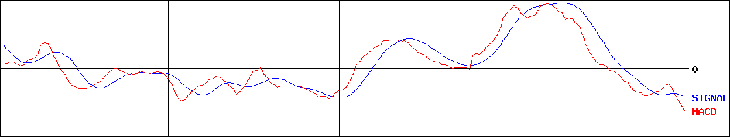 タカミヤ(証券コード:2445)のMACDグラフ
