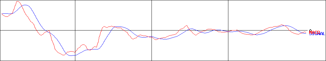 プラップジャパン(証券コード:2449)のMACDグラフ