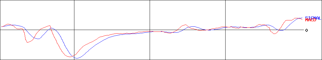 プラップジャパン(証券コード:2449)のMACDグラフ