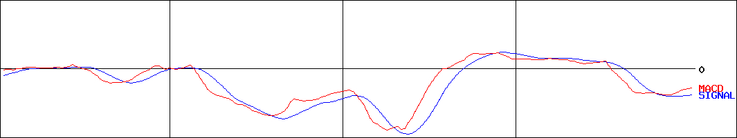 オールアバウト(証券コード:2454)のMACDグラフ