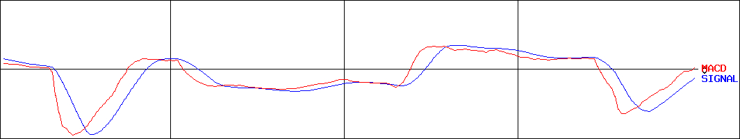 オールアバウト(証券コード:2454)のMACDグラフ