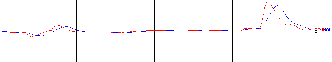 アウンコンサルティング(証券コード:2459)のMACDグラフ