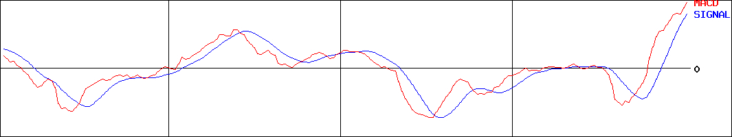 ファンコミュニケーションズ(証券コード:2461)のMACDグラフ