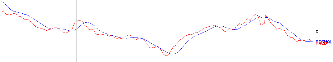 MACD-Aoba-BBT(証券コード:2464)