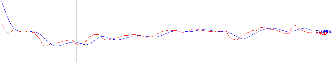 バルクホールディングス(証券コード:2467)のMACDグラフ