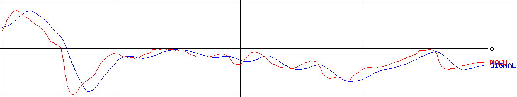 バルクホールディングス(証券コード:2467)のMACDグラフ