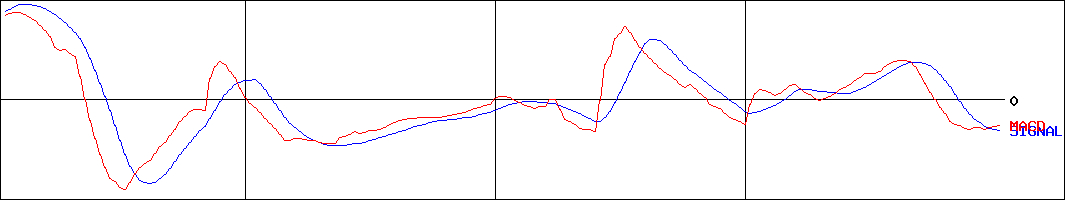 フュートレック(証券コード:2468)のMACDグラフ