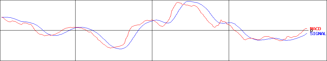 ヒビノ(証券コード:2469)のMACDグラフ