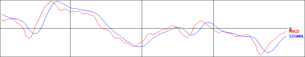 ヒビノ(証券コード:2469)のMACDグラフ