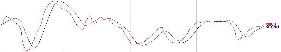 エスプール(証券コード:2471)のMACDグラフ