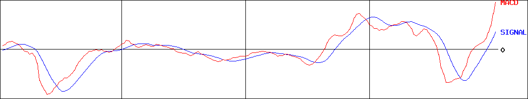 ＷＤＢホールディングス(証券コード:2475)のMACDグラフ