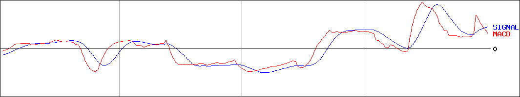 システム・ロケーション(証券コード:2480)のMACDグラフ