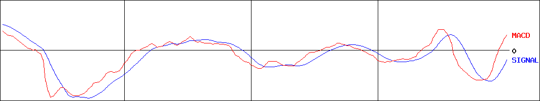 翻訳センター(証券コード:2483)のMACDグラフ