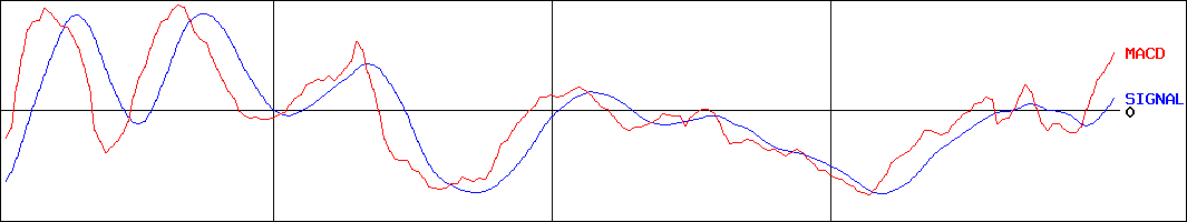 出前館(証券コード:2484)のMACDグラフ