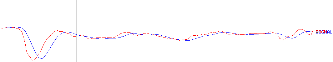 アドウェイズ(証券コード:2489)のMACDグラフ