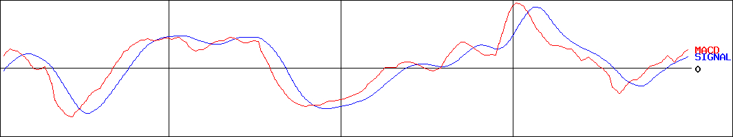 インフォマート(証券コード:2492)のMACDグラフ