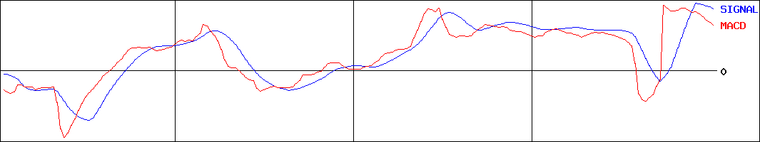 イーサポートリンク(証券コード:2493)のMACDグラフ