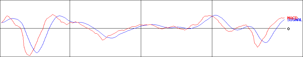 東証マザーズETF(証券コード:2516)のMACDグラフ