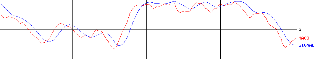 iシェアーズ ロボティクス ETF(証券コード:2522)のMACDグラフ