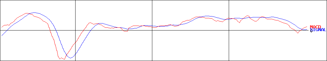 NZAM 上場投信 TOPIX(証券コード:2524)のMACDグラフ