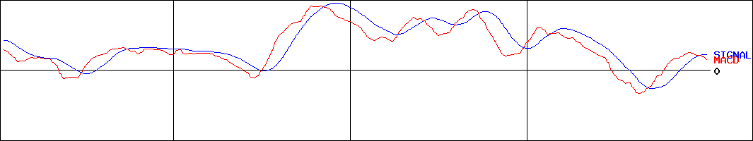 NZAM 上場投信 JPX日経400(証券コード:2526)のMACDグラフ