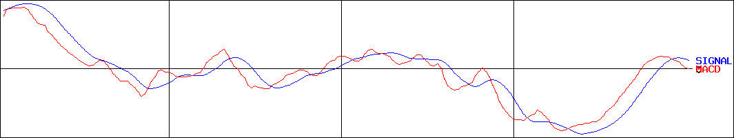 宝ホールディングス(証券コード:2531)のMACDグラフ