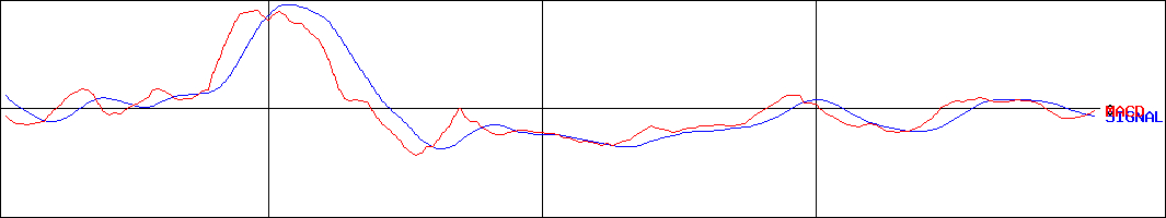 オエノンホールディングス(証券コード:2533)のMACDグラフ