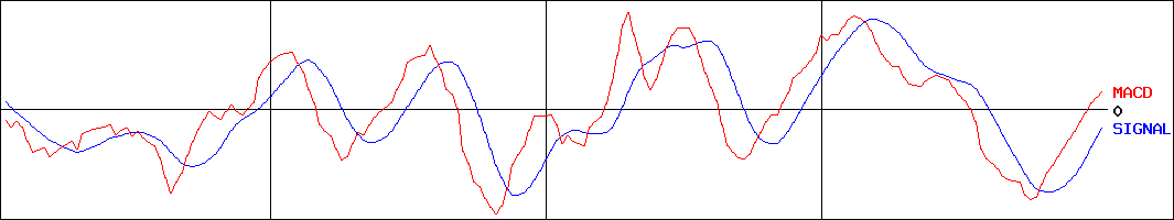 ジャパン・フード＆リカー・アライアンス(証券コード:2538)のMACDグラフ