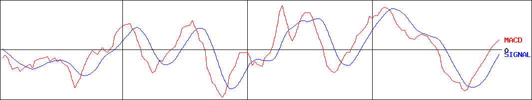 ジャパン・フード＆リカー・アライアンス(証券コード:2538)のMACDグラフ
