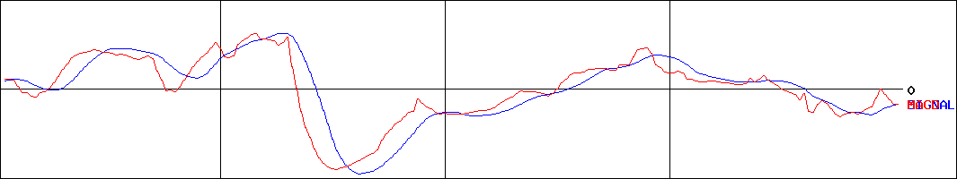 マルサンアイ(証券コード:2551)のMACDグラフ