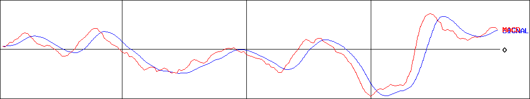 上場Ｊリート(東証REIT指数)隔月分配(ミニ)(証券コード:2552)のMACDグラフ