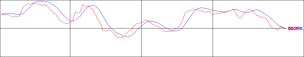 NZAM 上場投信 S&P/JPXカーボン・エフィシェント指数(証券コード:2567)のMACDグラフ